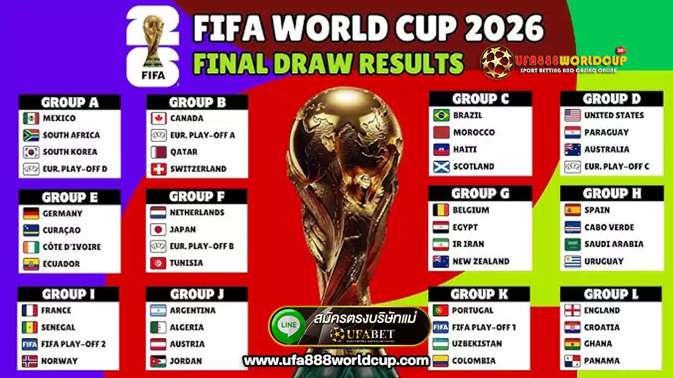 Summary of the 2026 FIFA World Cup draw results. ผลจับสลาก ฟุตบอลโลก 2026